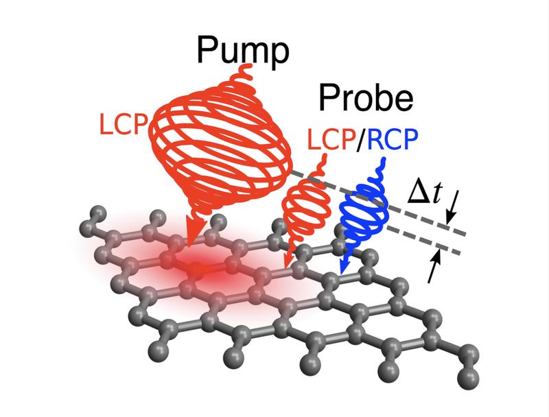 A corkscrew-like laser flash with left-hand circular polarisation illuminates graphene, causing a Floquet topological state. A second left- or right-turning laser flash can eject electrons from the sample and detect their short-lived topology.