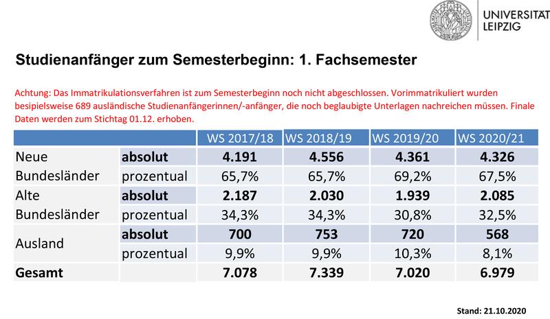 Studienanfänger zum Semesterbeginn: 1. Fachsemester