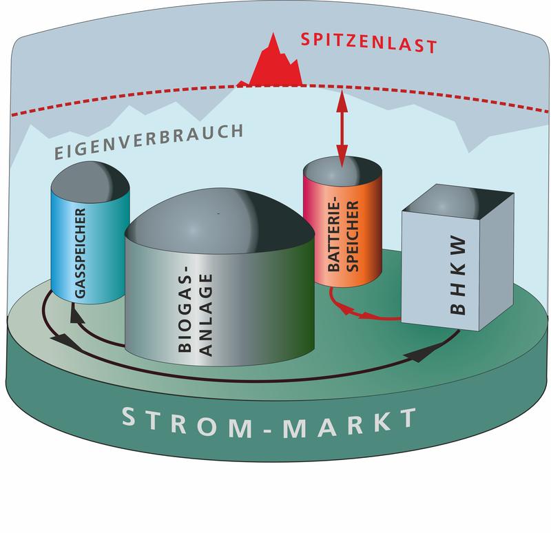 Das Projekt BioBatSys kombiniert Biogasanlagen mit Batteriespeichern