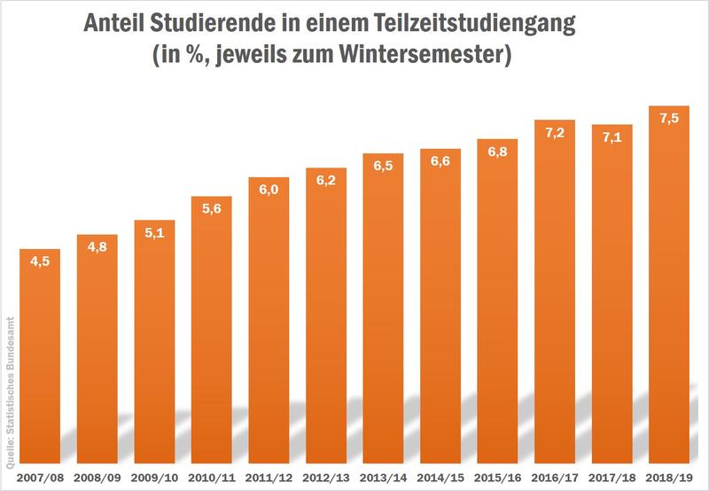 Die Quote der Teilzeitstudierenden erreicht mit 7,5 % einen neuen Höchststand.