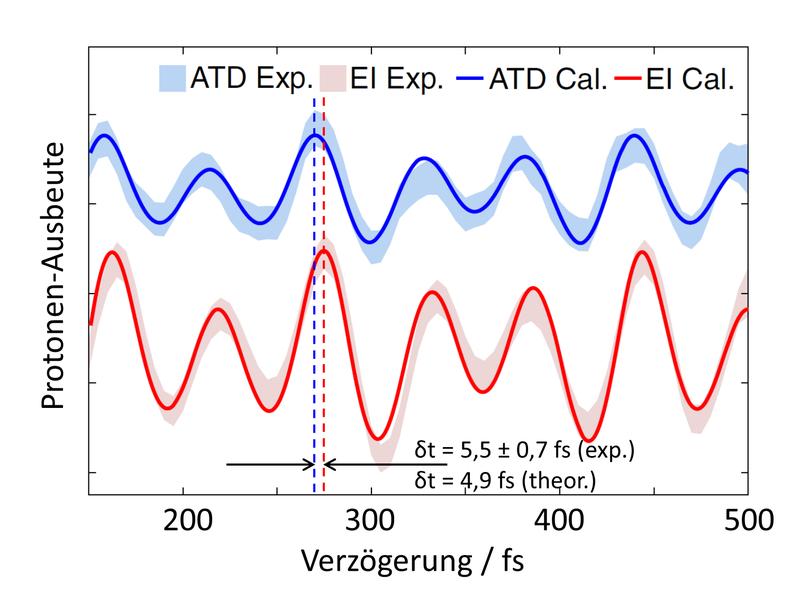 Abb. 2: Gemessene Protonen-Ausbeute der beiden Molekülspaltungsprozesse ADT und EI (blau bzw. rot schattiert) in Abhängigkeit von der Pump-Probe-Verzögerung im Vergleich mit der theoretischen Modellrechnung (blaue bzw. rote Linie).