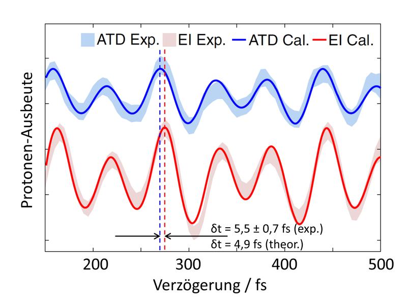 Abb. 2: Gemessene Protonen-Ausbeute der beiden Molekülspaltungsprozesse ADT und EI (blau bzw. rot schattiert) in Abhängigkeit von der Pump-Probe-Verzögerung im Vergleich mit der theoretischen Modellrechnung (blaue bzw. rote Linie).