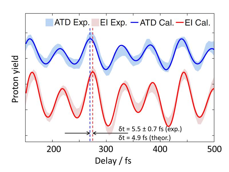 Fig. 2: Measured proton yield of the two molecular fragmentation processes ADT and EI (shaded blue and red) as a function of the pump-probe delay in comparison with the theoretical model calculation (blue and red line).