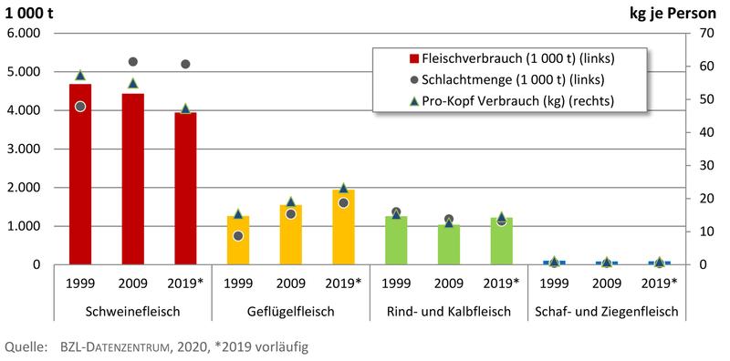 Schlachtmenge versus Fleischverbrauch 1999, 2009, 2019 in tausend Tonnen. 