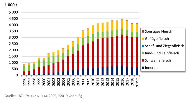 Ausfuhr von Fleisch aus Deutschland nach Fleischarten in tausend Tonnen.