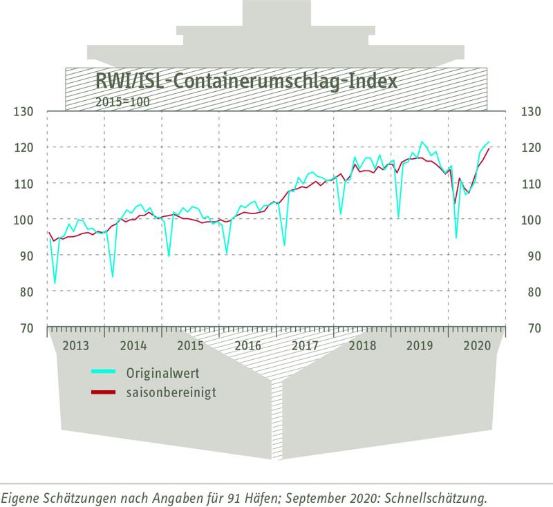 RWI/ISL-Containerumschlagindex vom 30. Oktober 2020