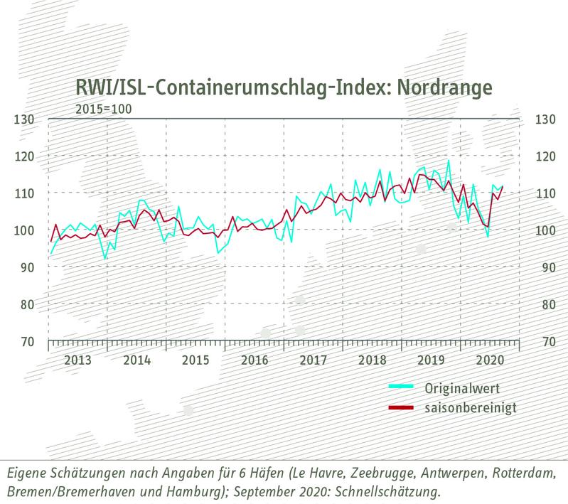 RWI/ISL-Containerumschlagindex "Nordrange" vom 30. Oktober 2020