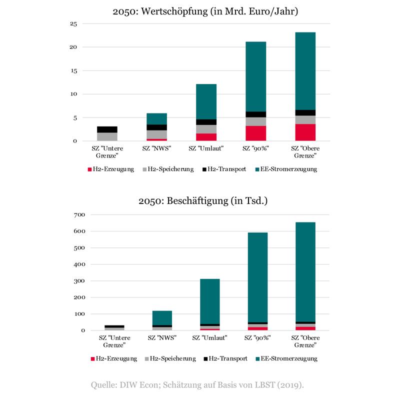 Die Grafik zeigt die Prognose der Wertschöpfungs- und Beschäftigungseffekte bei unterschiedlichen heimischen Produktionsanteilen, die mit einer heimischen Wasserstofferzeugung in direktem oder indirektem Zusammenhang stehen. 