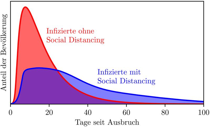 Simulationen basierend auf einem neuen Modell für die Ausbreitung von Epidemien, zeigen die Abnahme der Infektionszahlen durch Social Distancing. 