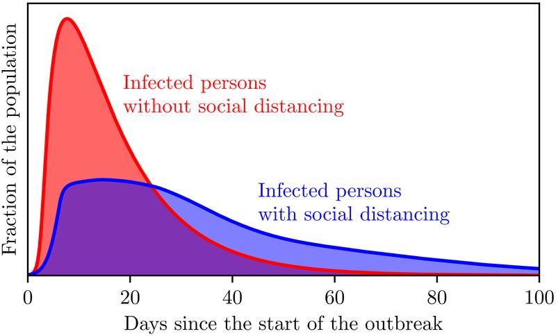 Simulations based on a new model for the spread of epidemics show the decrease in infection rates as a result of social distancing. 