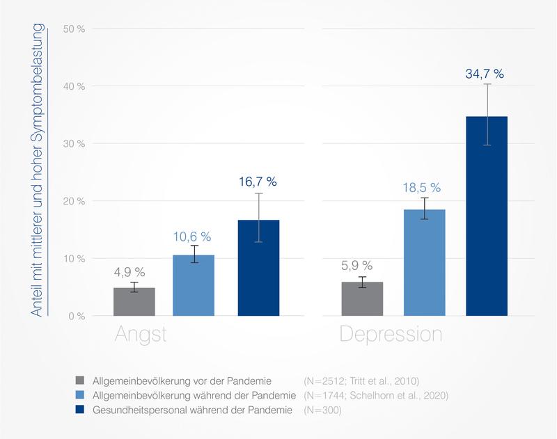 Studie der PFH: Gesundheitsfachkräfte psychisch überdurchschnittlich belastet durch COVID-19-Pandemie 