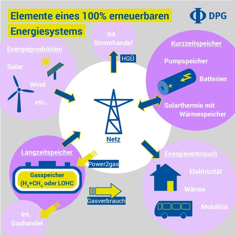 Wesentliches Element eines 100%igen erneuerbaren Energiesystems ist der Blick über den nationalen Tellerrand hinaus.