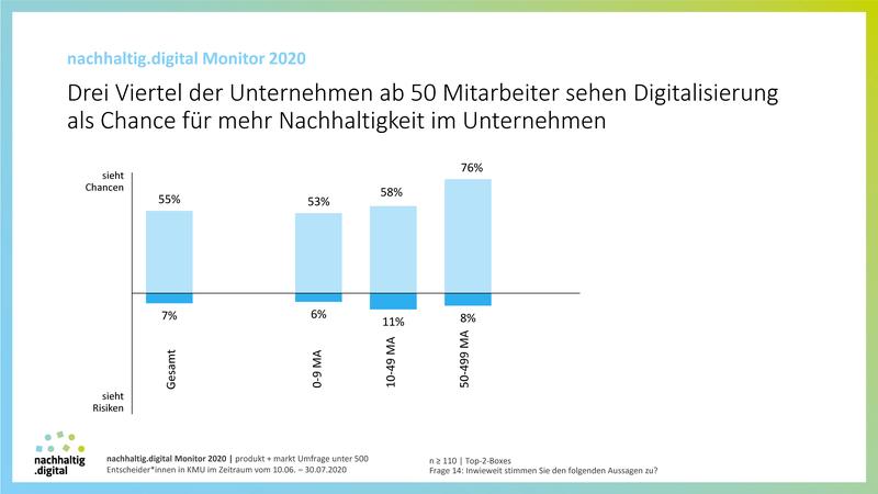 Drei Viertel der mittelständischen Unternehmen sehen Digitalisierung als Chance für mehr Nachhaltigkeit im eigenen Betrieb.