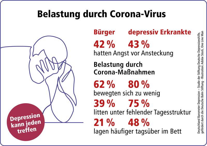 Depressiv Erkrankte durch Corona-Maßnahmen besonders belastet