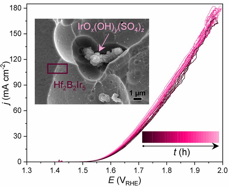  OER performance of Hf2B2Ir5 anode material, represented by linear sweep voltammograms measured during the long-term chronopotentiometry experiment (0.1 M H2SO4, j = 100 mA cm-2, t = 0 ... 240 h).  Inset: morphology of Hf2B2Ir5 material afterwards