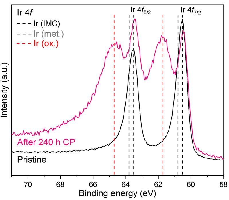 Ir 4f core levels in Hf2B2Ir5 material: pristine state (black) and after 240 h of chronopotentiometry at 100 mA cm-2 current density (pink). The reference lines are drawn for Ir 4f in intermetallic Hf2B2Ir5 (black dashed), elemental Ir (grey dash