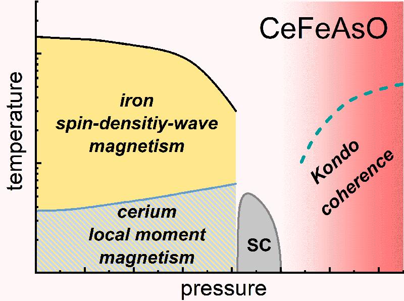 Schematic temperature-pressure phase diagram of CeFeAsO. 