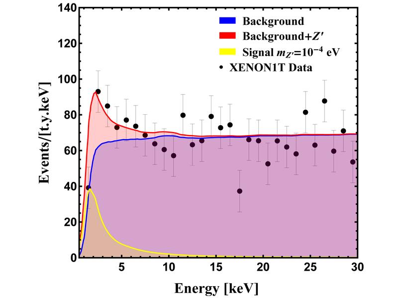 Rate des elektronischen Rückstoßes als Funktion der Rückstoßenergie bei XENON1T im Modell von [5].