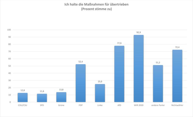 Abbildung 1: Bewertung der Corona-Maßnahmen nach Parteineigung