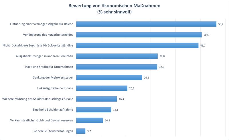 Abbildung 2: Bewertung der ökonomischen Maßnahmen zur Bewältigung der Krise