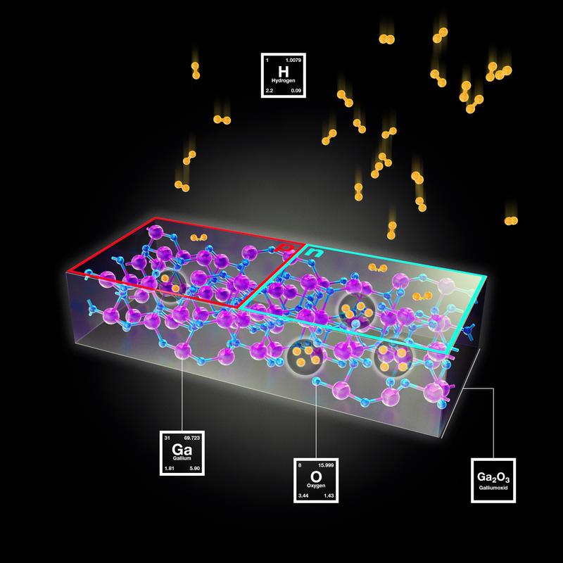 Der Einbau von Wasserstoff in Galliumoxid lässt sich so steuern, dass gezielt Bereiche mit n- und p-Leitung geschaffen werden.