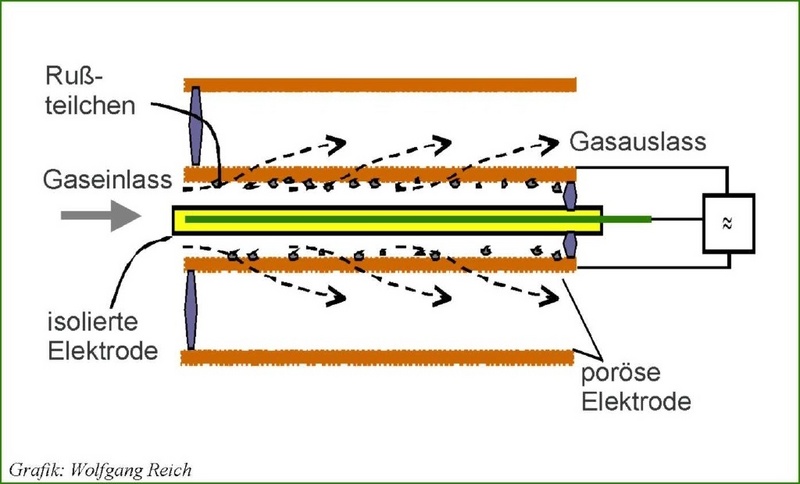 So werden die Abgase sauber: Schema des im INP entwickelten Verfahrens, das Filter- und Plasmatechnik kombiniert