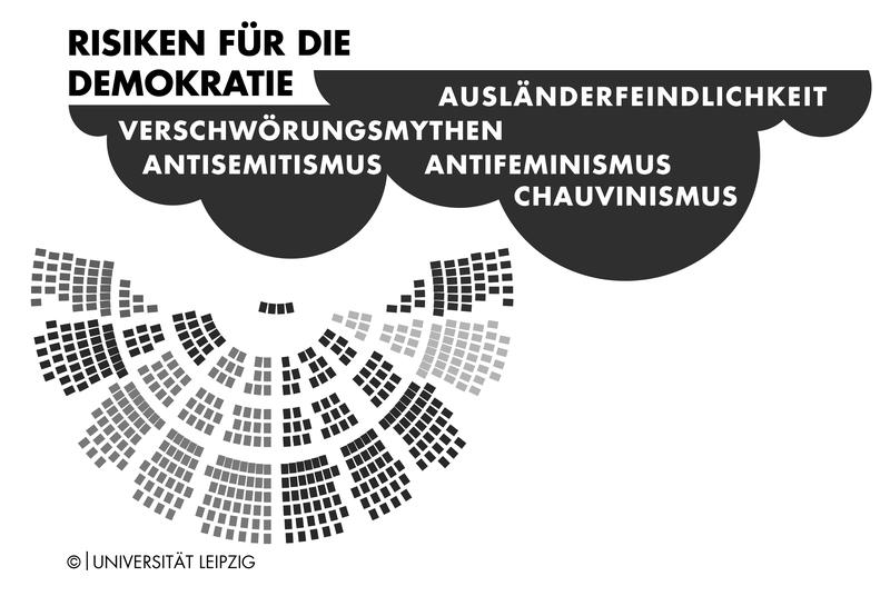 In bestimmten Motiven sehen die Autoritarismus-Forscher "Brücken, die die Gefahr für die Demokratie ausmachen". 