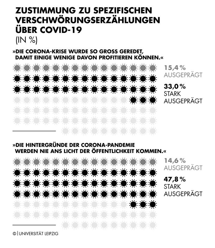 In der Autoritarismus-Studie 2020 werden auch Verschwörungserzählungen zur Corona-Pandemie thematisiert. 