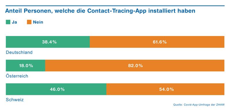 Anteil Personen, welche die Contract-Tracing-App installiert haben 