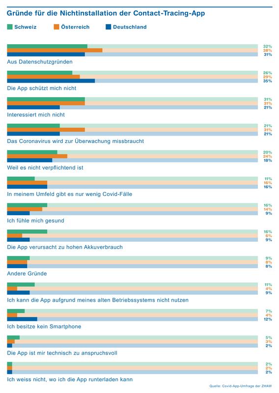 Gründe für die Nichtinstallation der Contract-Tracing-App 