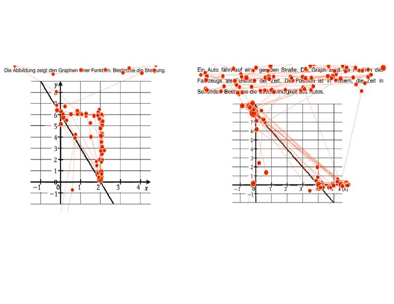 Blickbewegungen ein und derselben Testperson (orange) beim Lösen einer Aufgabe im mathematischen Kontext (links) und einer gleichartigen Aufgabe im physikalischen Kontext (rechts).