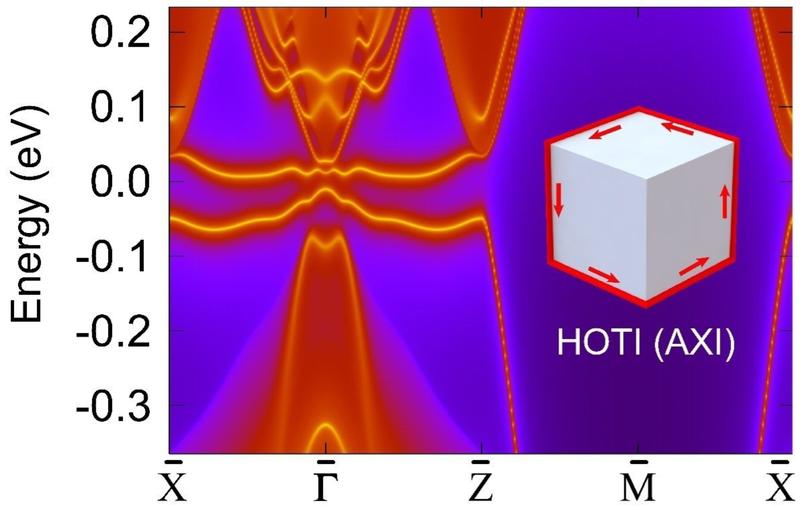 Elektronische Grenzzustände von NpBi, einem idealen topologischen Isolator, der in der vorliegenden Studie entdeckt wurde.