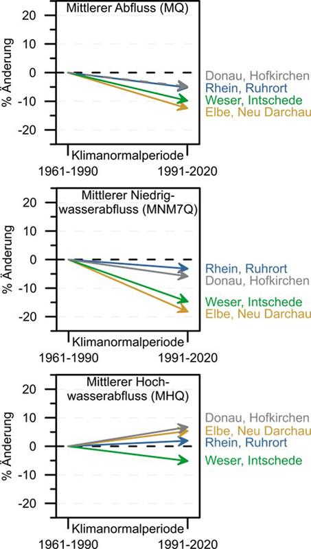 Änderungen des Abflussverhaltens an den Bundeswasserstraßen für die klimatologische Normalperiode 1961–1990