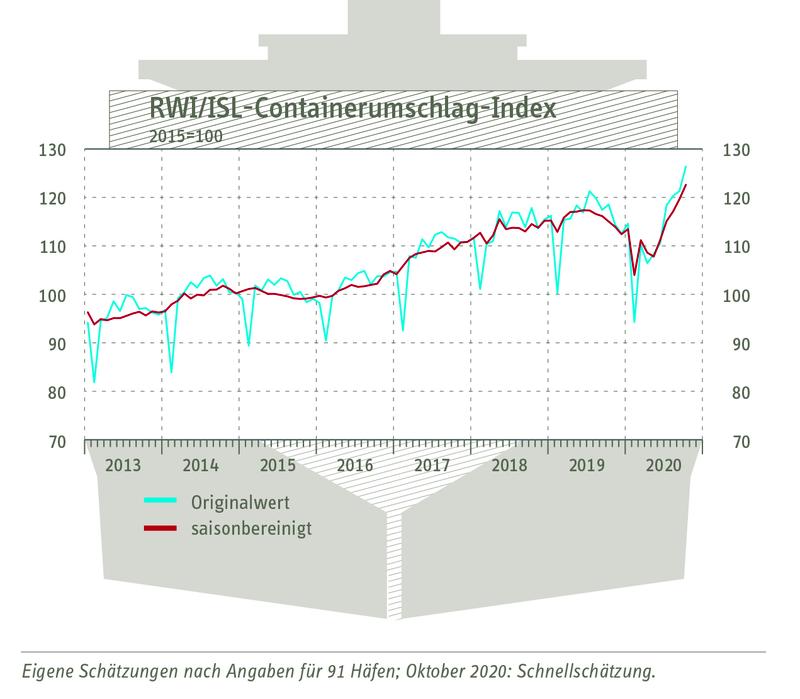 RWI/ISL-Containerumschlagindex vom 24. November 2020