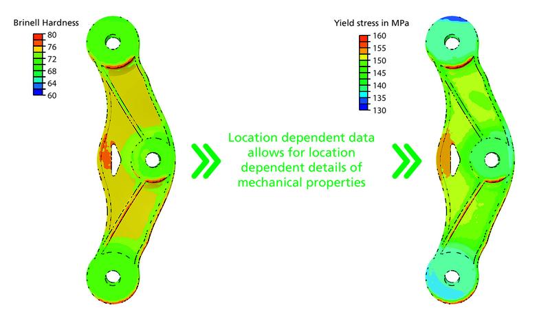 The digital twin of a demonstrator casting contains the Brinell hardness determined on an experimental basis (left). It enriches the numerical simulation of the yield stress with location-dependent data (right) 