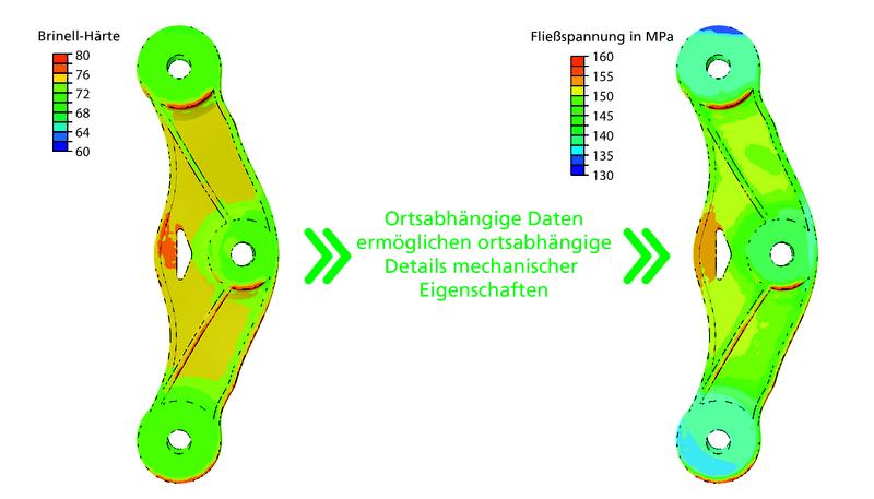 Der digitale Zwilling eines Demonstrator-Gussbauteils beinhaltet die auf experimenteller Basis ermittelte Brinell-Härte (links). Sie bereichert die numerische Simulation der Fließspannung durch ortsabhänge Daten (rechts) 