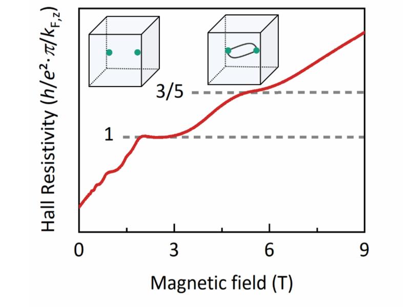 Hall-Widerstand (Resistivity) als Funktion des Magnetfelds (Magnetic Field) bei 2 K in Einheiten der Planck-Konstante h, der Elementarladung e und des Fermi-Wellenvektors entlang des Magnetfelds kF,z. 