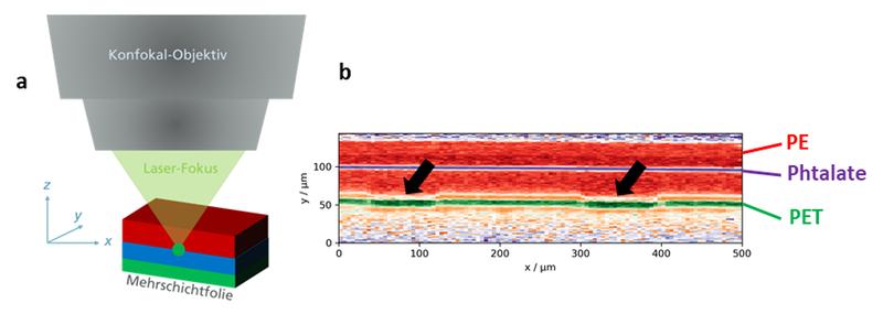 Zerstörungsfreie Visualisierung (a) von Defekten in einer Mehrschichtfolie auf der Mikrometer-Skala (b) durch multivariate Raman-Mikroskopie.