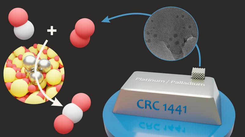 Ein Platin/Palladium-Edelmetallblock, die Atome und die Deponierung eines Platin-Clusters auf Ceroxid, der als effizienter Katalysator wirkt. (Abbildung: ITCP/KIT)