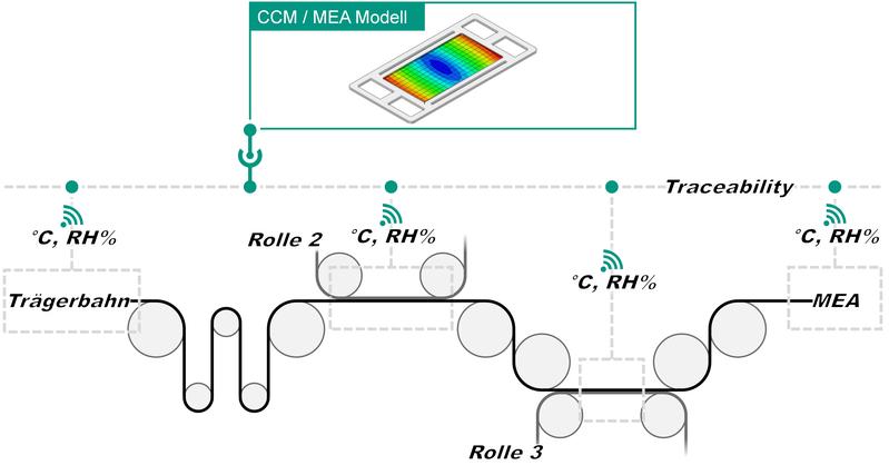 Schematische Darstellung der Rolle-zu-Rolle MEA-Fertigung. (Abbildung: wbk, KIT)