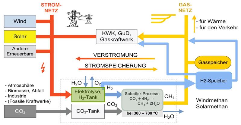 Strom- und Gasnetz: Die Grafik veranschaulicht die Einsatzmöglichkeiten. 