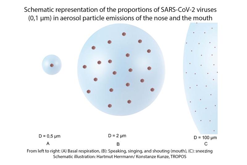 Schematic representation of the proportions of SARS-CoV-2 viruses (0,1 µm) in aerosol particle emissions of the nose and the mouth. 