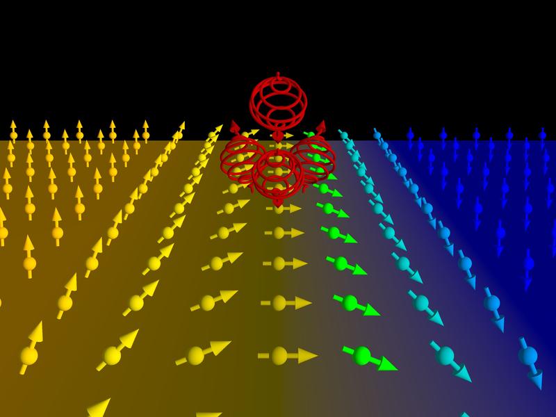 Eingehende zirkulare links- und rechts-polarisierte Röntgenpulse streuen unterschiedlich an chiralen magnetischen Domänenwänden, was zu einer im Differenzsignal beobachteten Asymmetrie führt.