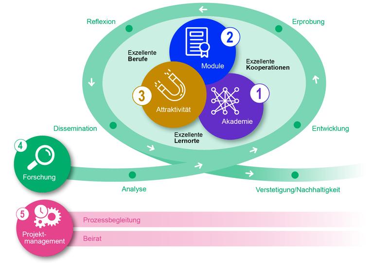 Attraktive berufliche Bildung in Mikro- und Nanotechnologie durch exzellente Berufe, exzellente Lernorte und exzellente Kooperationen