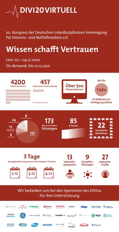 Infografik zum DIVI20 virtuell