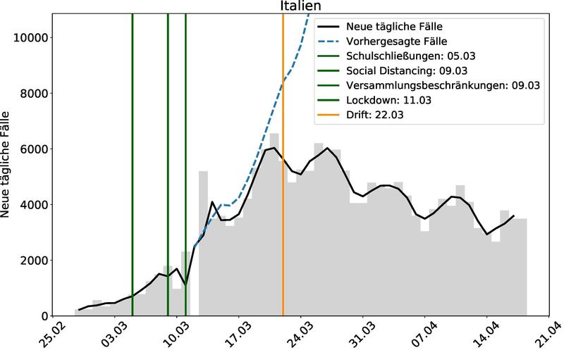 Die Entwicklung von Corona-Fallzahlen, erkanntem Drift sowie Beschließung politischer Maßnahmen am Beispiel Italien. (Grafik: Lucas Baier, KIT)