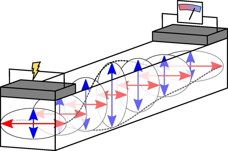 Ein elektrischer Strom regt die Überlagerung von zwei Magnonen mit linearer Polarisation an (rote und blaue Pfeile). In der Folge wird eine Energie durch den antiferromagnetischen Isolator transportiert. Dies kann als Spannung ausgelesen werden.