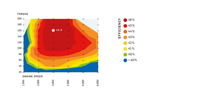 In methanol operation, the new ultimate efficiency engine achieves an efficiency of at least 40% over almost the entire engine characteristic map.