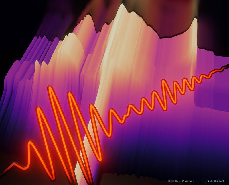 Künstlerische Darstellung des Spektrums eines Mittelinfrarotpulses, der sich im Hintergrund mit dem elektrischen Feld des erzeugten Pulses verbreitert.