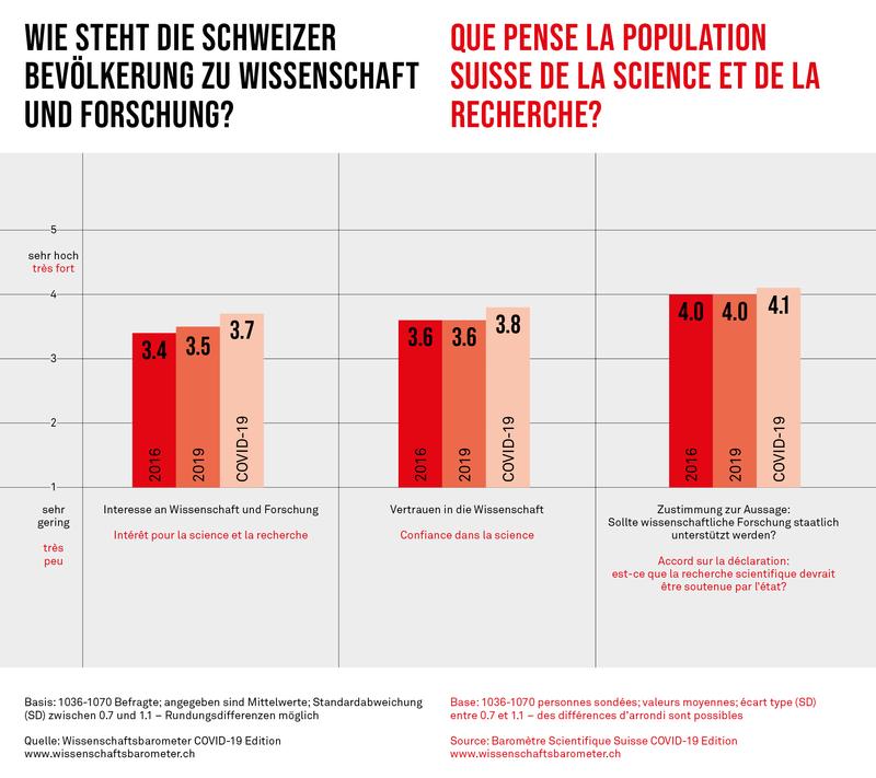 Wie steht die Bevölkerung zu Wissenschaft und Forschung